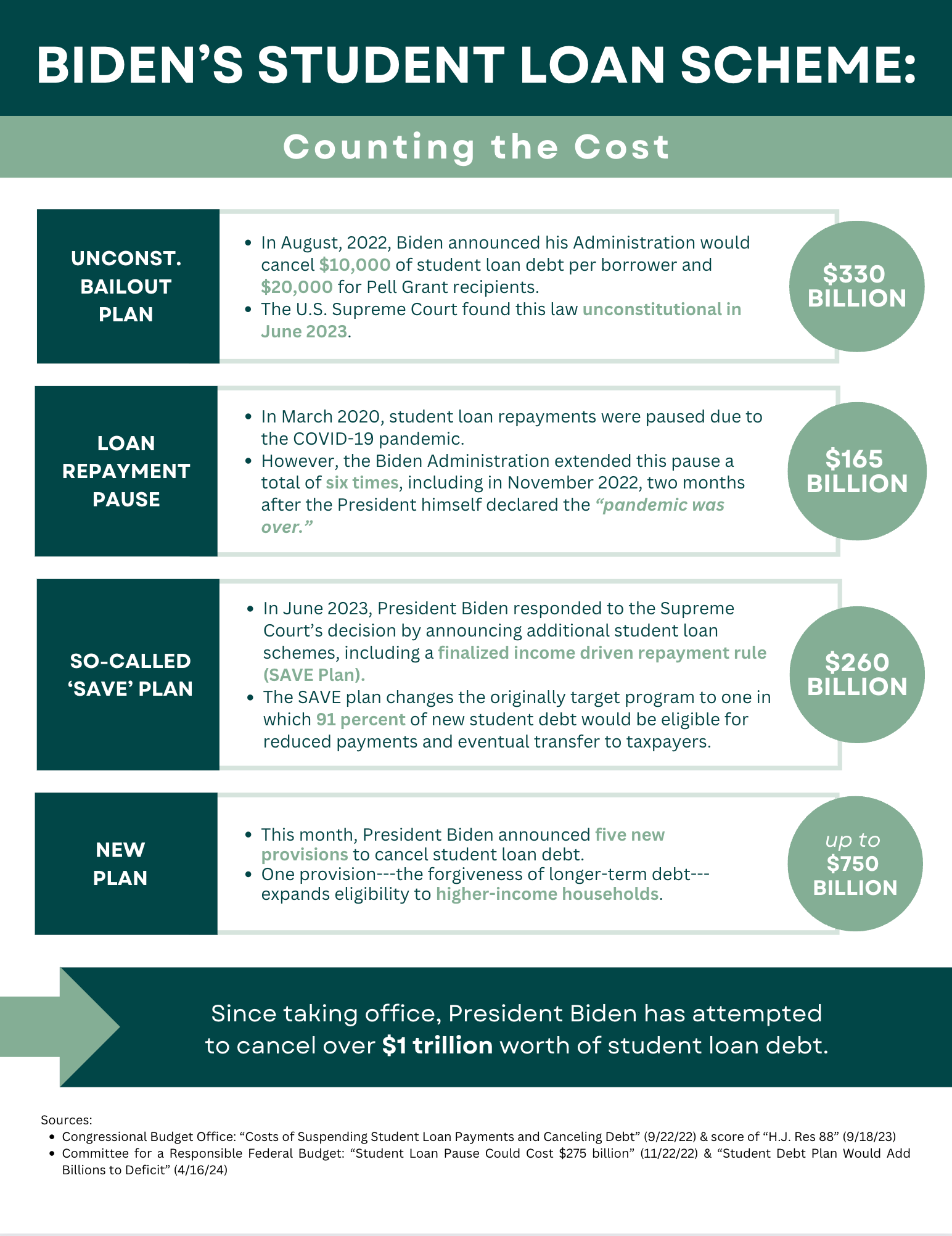 Biden’s Student Loan Scheme Breaking Down the Costs of the President’s